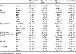 Regarding dmt drug here are some important points. Demographic Data From Dmt Users And Dmt Non Users Download Table