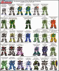 As the game takes place in the gundam universe, expect to see many iconic gundams and various other suits that will be playable. Gundam Guy Early U C Zeon Mobile Suit Evolution Chart Zeon Mobile Suit Gundam Mobile Suit Gundam
