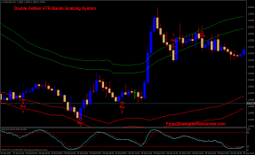 The xard 5 min scalping strategy for mt4 is a moving average based short term trend following system. Double Keltner Atr Bands Scalping System Forex Strategies Forex Resources Forex Trading Free Forex Trading Signals And Fx Forecast
