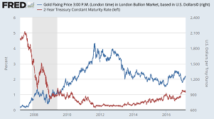 Gold Price Below 1240 As Us Bond Yields Hit Near 8 Year