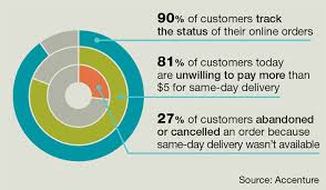 Find quick results from multiple sources. Customers Satisfied What The Future Of Fulfillment Looks Like Logistics Management