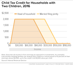 Child Tax Credit For Households With Two Children 2016