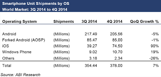 4q 2014 smartphone os results android smartphone shipments