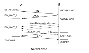 Image result for TCP state transition