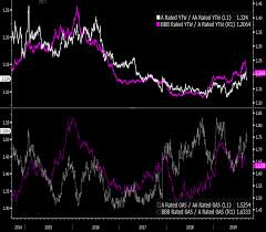 spread ratios show corporate bond buyers saying if i have