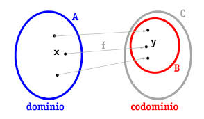 Codominio Di Una Funzione Che Cos E E Come Si Trova