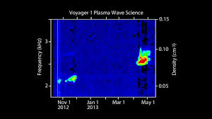 (cnn)election day may have us tied up in anxious knots today. Voyager Captures Sounds Of Interstellar Space Youtube