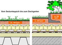 Slavonia Baubedarf Gmbh X2f Dachbegrunungen X2f Extensive Begrunung X2f Duodach Dachbegrunung Extensive Begrunung Dach