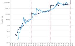 Why Bitcoins Next Halving May Not Pump The Price Like