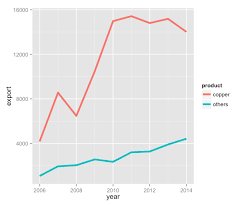 Creating Plots In R Using Ggplot2 Part 1 Line Plots