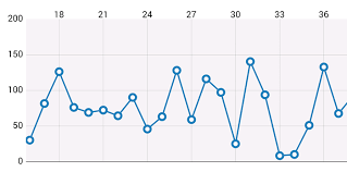 How To Set Minimum X Axis Interval In Ios Chart Stack