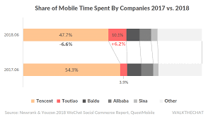 Loading time is long and after arrival on destination, enough time required to unpack different packages and deliver to the owners. Wechat Revenue And Usage Statistics 2020 Business Of Apps