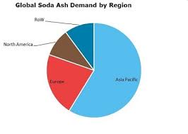 Soda Ash 2019 World Market Outlook And Forecast Up To 2028