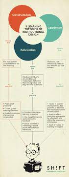 3 Learning Theories Of Instructional Design Infographic Http Elearninginfographics Co Instructional Design Infographic Learning Theory Instructional Design