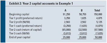 Sample excel accounting spreadsheet templates making tax digital accrual basis accounting in excel. Target Or Waterfall Partnership Allocations