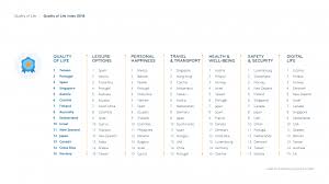 Quality Of Life Index League Table Top 15 Life Travel Health League Table