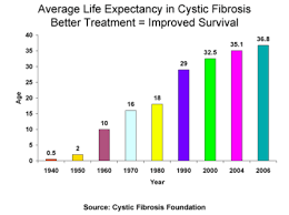 Cystic fibrosis causes, genetics, symptoms, prognosis and life expectancy. Cystic Fibrosis Life Expectancy 2000