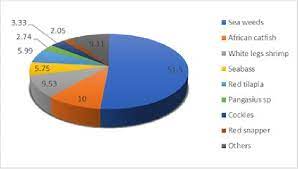 Imports and exports of fishery products annual summary, 2016. Percentage Contribution Of Major Aquaculture Species In Malaysia Data Download Scientific Diagram