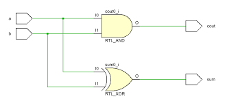 Cout is high, when two or more inputs are high. Classic Digital Circuit Design Based On Verilog 1 Adder Programmer Sought