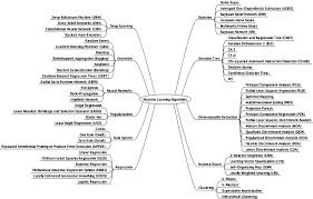 A Tour Of Machine Learning Algorithms Data Science Central Machine Learning Models Machine Learning Deep Learning Deep Learning