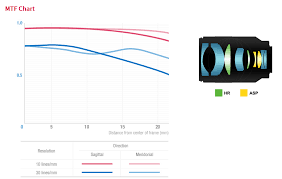 Samyang Af 35mm F1 4 Fe Lens Mft Chart Sony Camera Rumors
