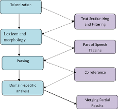 Modules Of An Information Extraction System 2 Download Scientific Diagram