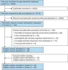 This is most compelling for coronary heart . Physical Exercise Improves Strength Balance Mobility And Endurance In People With Cognitive Impairment And Dementia A Systematic Review Sciencedirect
