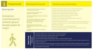 Cabe recordar que en fase 3, las personas pueden salir todos los días de la semana, pero no ir a una comuna en cuarentena sin permiso temporal. Paso A Paso Etapas Del Desconfinamiento En Chile Autofact