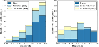 Richter's original scale of earthquake magnitudes had a number of limitations. A Database Of Damaging Small To Medium Magnitude Earthquakes Springerlink