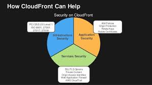Secure Content Delivery Using Amazon Cloudfront And Aws Waf Security Web Application Content