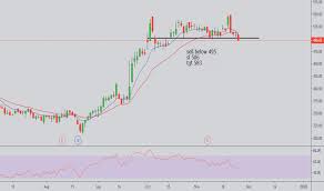 Bpcl Stock Price And Chart Nse Bpcl Tradingview