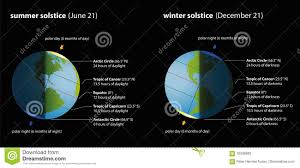 Summer Winter Solstice Chart Stock Vector Illustration Of