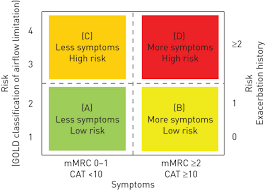 new 2017 gold guidelines for copd released pulmccm