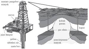 Proses Pengolahan Minyak Bumi Minyak Mentah Dan Komposisinya