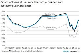 Fha Premium Cut Pushes Refinance Activity To Highest Level