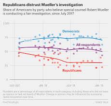 Public Opinion Of The Mueller Investigation Has Become More