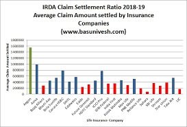 Irda Claim Settlement Ratio 2018 19 Best Life Insurance Company In 2020 Basunivesh