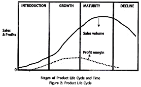 Product Life Cycle Definition Assumption And Stages