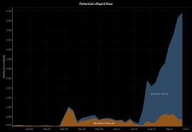 Poloniex shuts down xrp wallet for maintenance second time this week, along with trx and eth. Odl Transactions In Usd Mxn Corridor Hit A New All Time High Nearly 6 5m Per Week Of Odl Volume The Xrp Daily