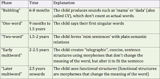 file language acquisition phases png wikimedia commons