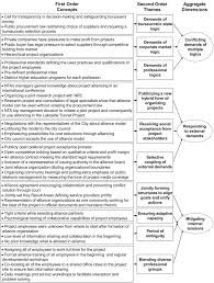 Politics Public Servants And Profits Institutional Complexity And Temporary Hybridization In A Public Infrastructure Alliance Project Sciencedirect