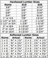 Nominal Lumber Sizes Are Different Than Actual Dimensions In