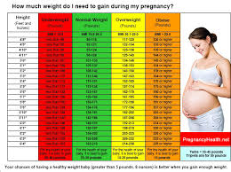 Average Weight Gain During Pregnancy Normal Weight Gain Chart