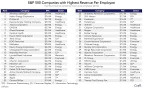 Percentage of s&p 500 stocks above moving average. S P 500 Revenue Per Employee Perspective