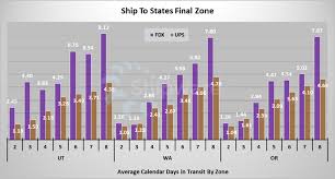 Image result for fedex vs ups