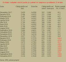 0,25*10 la puterea minus 3 = ? Octombrie Puterea De CumpÄƒrare A Salariului Pe Plus Cu 11 Productivitatea Pe Minus Cu 0 7 Cursdeguvernare Ro Cursdeguvernare Ro