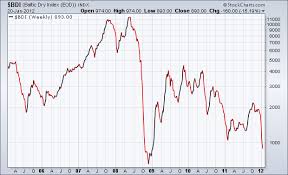 baltic dry index sell off overdone investment postcards