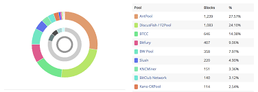 Bitcoin's network is decentralized, meaning it doesn't have any central party or middleman to approve transactions or generate new coins. Bitcoin Mining Centralization