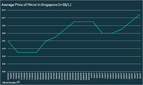 Find the nearest caltex stations in your area with the station finder tool. What You Need To Know About Petrol Prices In Singapore Valuechampion Singapore