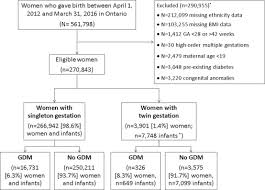 In genetics, a maternal effect occurs when the phenotype of an organism is determined by the genotype of its mother. Gestational Diabetes Mellitus Is Associated With Adverse Outcomes In Twin Pregnancies American Journal Of Obstetrics Gynecology